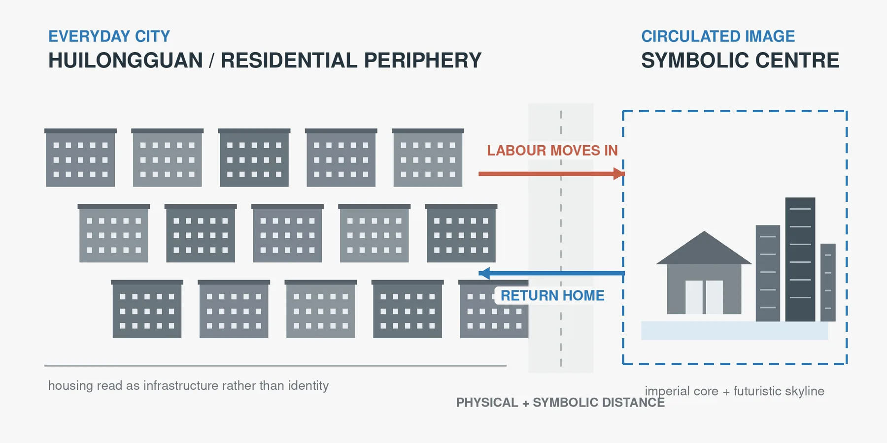 Diagram: rows of housing blocks on the left, a symbolic centre on the right; labour moves in, and returns home