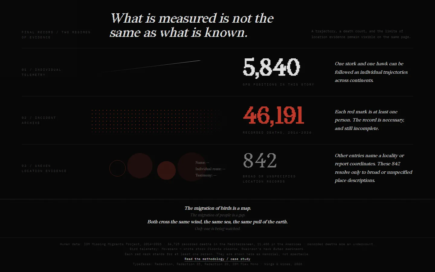 Ending: telemetry, recorded deaths and unresolved location evidence share one ledger.