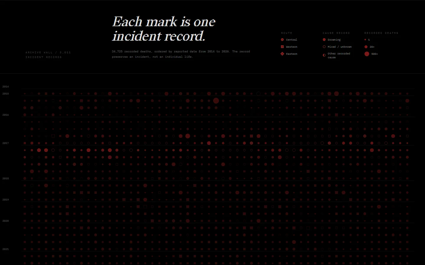 Memorial: 3,011 incidents ordered by reported date and encoded by route, cause and recorded deaths.